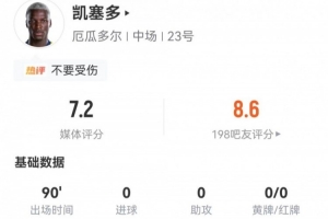 凯塞多此役贡献3次关键传球、3次长传成功，2次拦截、2次抢断，3次犯规及11次对抗5次成功