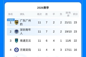 中甲积分排名：广州豹队、深圳青年人队23分位居前两位，南通支云队22分排名第三