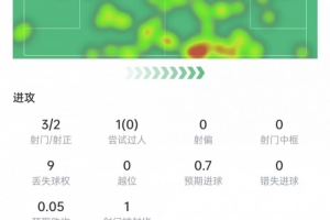 马赫雷斯表现:射入2球,射门3次,送出2次关键传球,得分9.1高居全场之首