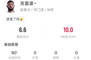 现场直击!加拿大门将克雷波整场无扑救无出击,18次触球完成15次传球