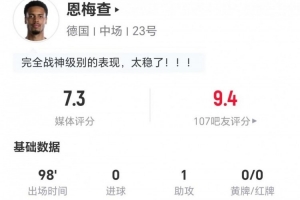 恩梅查表现亮眼:1次助攻、2次射门无进球,2次关键传球、8次抢断,20次对抗成功,得分7.3分