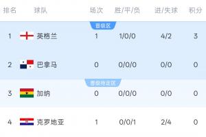 世界杯L组积分榜:英格兰以4-2击败对手赢得开门红,暂时位居榜首!随后将有加纳对阵巴拿马的比赛。