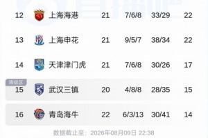 战报：津门虎败北，保级压力依旧