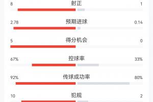 西班牙4-0沙特全场数据分析：射门比22-3，射正比8-1，控球率67%-33%