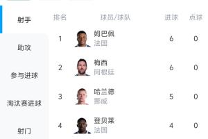 小科普|世界杯射手榜排名准则:进球数并列则看助攻及出场时长