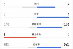 半场数据:西班牙4次射门1次射正进1球,控球率74%,乌拉圭3次射门0次射正