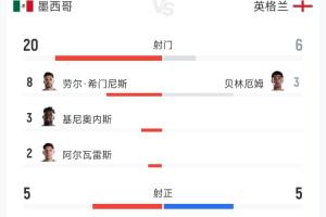 死守赢球!英格兰与墨西哥比赛数据:控球率33%,射门比6-20,角球比2-12!