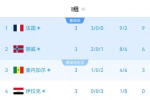 I组半场实时积分榜：排名暂无变动！塞内加尔积3分小组第三