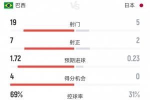 巴西2-1日本比赛数据:射门比19-5,射正比7-2;巴西预计进球1.72,控球率近七成