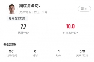 斯塔尼希奇此役贡献1次助攻，对抗成功8次，解围4次，拦截2次，制造犯规3次，评分7.7分