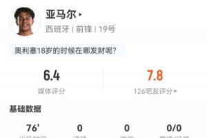 亚马尔数据：登场76分钟射1球未中，过人12次成功5次，媒体评价6.4分