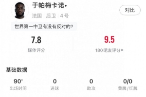定海神针帕数据：1次解围3次拦截6次抢断+7次成功对抗，得分7.8