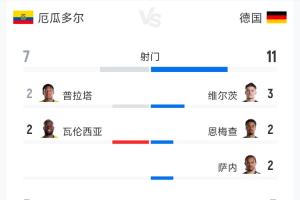 厄瓜多尔对阵德国全场数据：射门比7-11，射正比3-3，预期进球比1.51-0.65