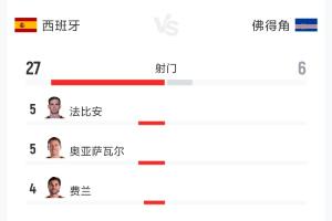 西班牙与佛得角0-0战平！数据对比：射门27-6 射正7-1 控球率74%-26%