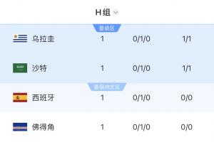 四队均积1分！H组小组赛首轮积分排名：乌拉圭领跑，沙特紧随其后，西班牙位列第三，佛得角排名第四