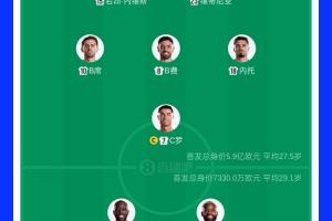 实力悬殊显著！首发球员身价对比如下：葡萄牙队5.9亿欧元，民主刚果队7330万欧元