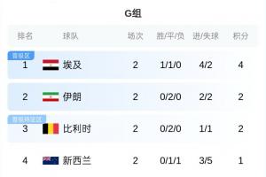 世界杯G组赛况：埃及战平即可稳居前二，伊朗、比利时不出局基本晋级