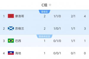 世界杯C组积分表：摩洛哥积4分领跑，苏格兰积3分紧随其后，8:30巴西对阵海地