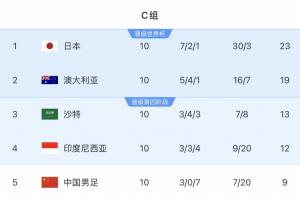 日本、澳洲、沙特完成世界杯首战，三队18强赛均双杀中国国足