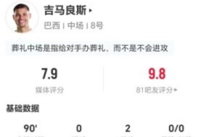 吉马良斯此役贡献2次助攻和3次关键传球 7次对抗成功+9次抢断 得到7.9分评价