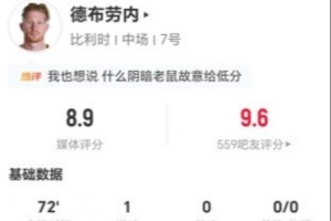 德布劳内此役7次射门2次命中1球 4次关键传球+8次对抗3次成功 获评8.9分