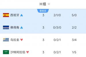 H组积分榜结果:西班牙与佛得角携手晋级,乌拉圭三战皆负意外淘汰