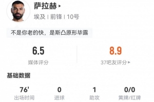 萨拉赫贡献1次助攻3次关键传球，射门1次失良机，过人3次成功0次，制造犯规3次，得分6.5分