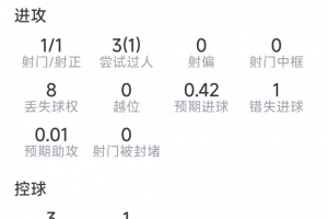 马赫雷斯半场表现：射门1次命中，过人3次成功，错失1次机会，抢断2次