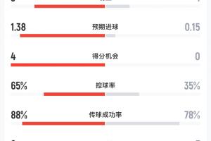 葡萄牙对乌兹别克半场战报：射门比8-3 射正比3-1 预计进球1.38-0.15