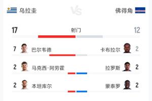意外吗？乌拉圭2-2佛得角全场战报：射门17-12，预期进球2.34-0.86