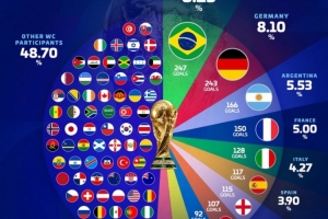 世界杯进球榜：巴西超越德国领跑，阿根廷、意大利、西班牙、英格兰、荷兰紧随其后位列前八