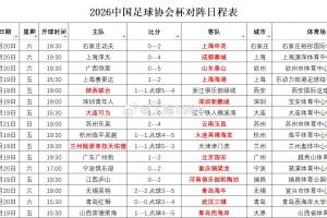 2026年中国足协杯第4轮观众人数统计：陕西联合对阵浙江，观众总数达32531人，为最多