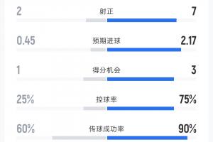 瑞士预计进球达2.17！卡塔尔对瑞士半场战报：射门比4-14，控球率37%-63%
