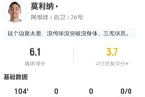 莫利纳此役射门和关键传球均为零 3次抢断2次被过+7次对抗成功 得分6.1