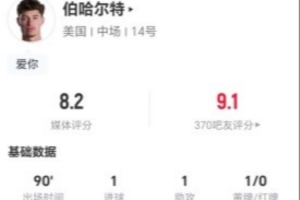 伯哈尔特表现亮眼:1进球1助攻+5次关键传球,14次对抗7次成功+4次造犯规,评分8.2分