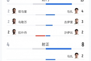 阿尔及利亚对约旦比赛全场数据：射门比17-8，射正比8-4，角球比10-1