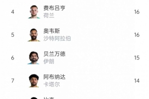本届世界杯扑救排行榜：希尔23次领跑，鲁姆20次、沃齐尼亚18次并列第二
