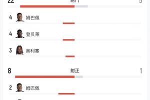 压制战！法国对决摩洛哥：射门比22-5，射正比8-1，得分机会比5-0