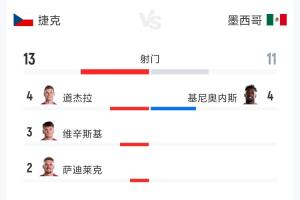 捷克0-3墨西哥全场数据：射门13次对11次 射正1次对5次 预期进球0.47对1.79