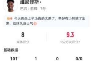 维尼修斯此役射中1球并有5次精准长传，过人8次未果，丢球权20次，总评得分8分。