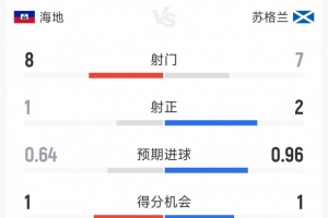 苏格兰1-0海地半场战报：射门7次对8次，射正2次对1次，得分机会1次平1次