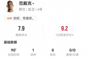 范戴克表现卓越：一射一传解围出色，对抗成功率高，荣获7.9分好评
