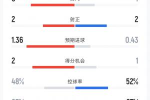 英格兰与克罗地亚半场战报:射门比9-4 射正比2-2 控球率48%-52% 犯规比6-5