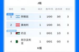 首轮积分榜：阿英德位列小组第一，法日韩小组排名第二，葡巴荷比西小组第三