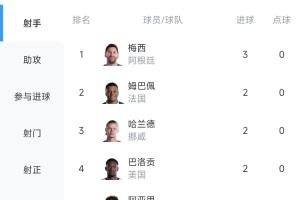 世界杯进球榜:梅西帽子戏法领跑!姆巴佩、哈兰德、哈弗茨等6人各进2球