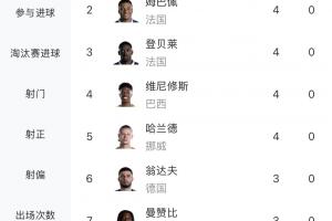 世界杯进球榜:梅西6球领先!翁达夫、加克波、布罗比3球出局