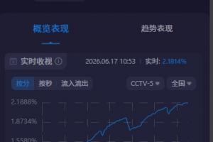 热度飙升！阿根廷世界杯首战CCTV5收视率超2.1%，市场份额近30%