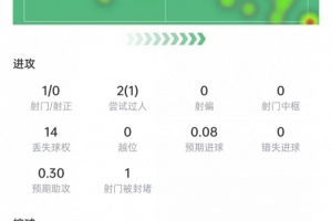 萨拉赫比赛表现:射门1次,射正0次,关键传球3次,评分6.6分
