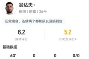 翁达夫此役射门1次未中，对抗成功3次，传球5次，无过人无关键传球，得分6.2分
