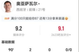 奥亚萨瓦尔此役6次射门4次命中进2球 4次对抗3次成功并造2次犯规 获评9.2分